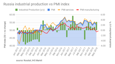 Russian manufacturing conditions deteriorate for second month in June